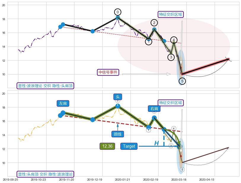 突破整理+谐波(Target)+突破整理+突破整理+谐波(XABCD) ➕ 调整浪ABC