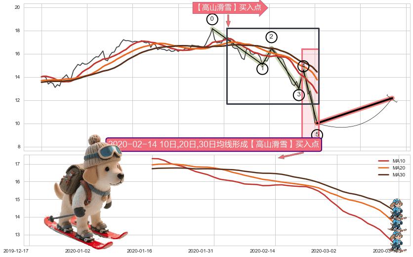 【高山滑雪】买入点 ➕ 调整浪ABC