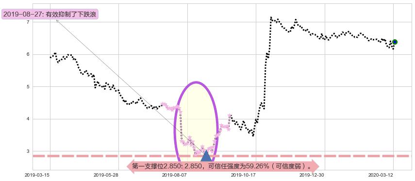 Fitbit阻力支撑位图-阿布量化