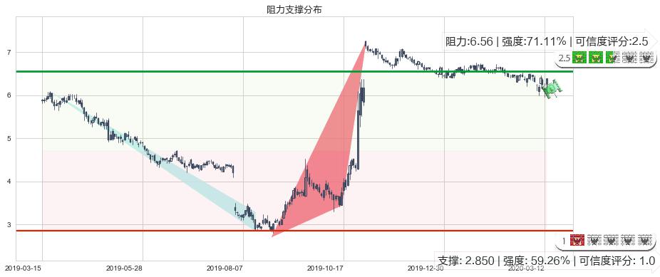Fitbit(usFIT)阻力支撑位图-阿布量化