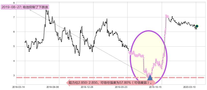 Fitbit阻力支撑位图-阿布量化