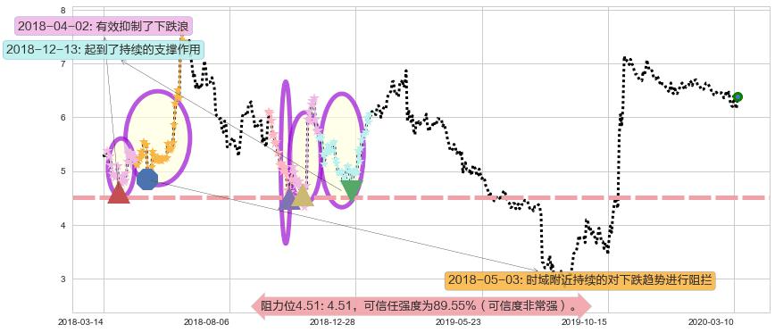 Fitbit阻力支撑位图-阿布量化
