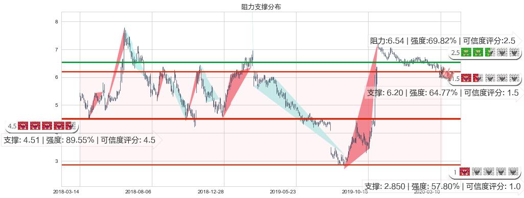 Fitbit(usFIT)阻力支撑位图-阿布量化