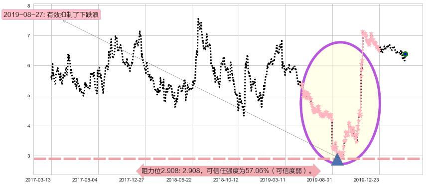 Fitbit阻力支撑位图-阿布量化