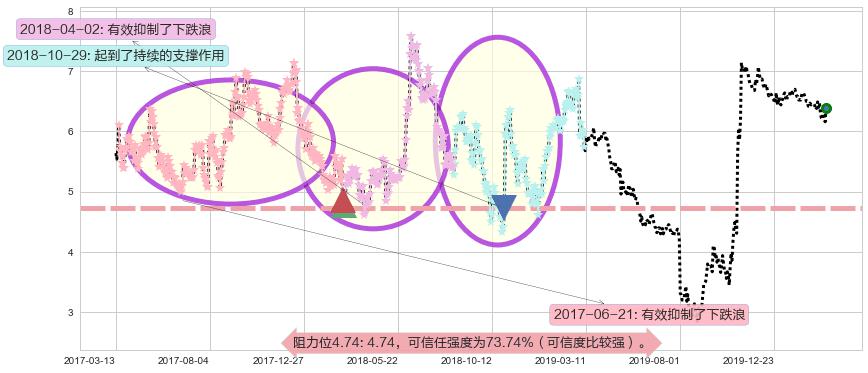 Fitbit阻力支撑位图-阿布量化