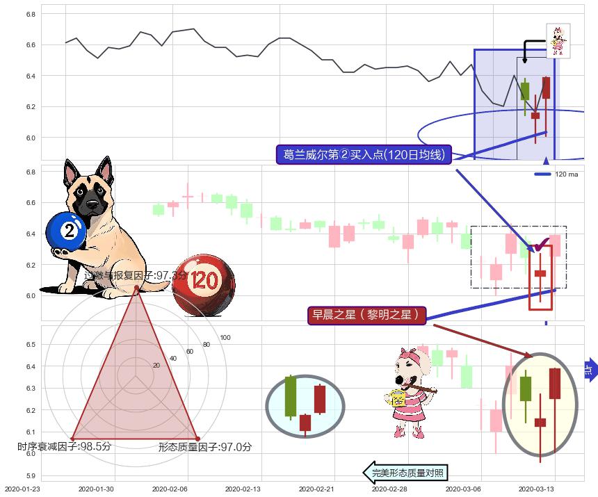 早晨之星（黎明之星） ➕ 葛兰威尔第②买入点