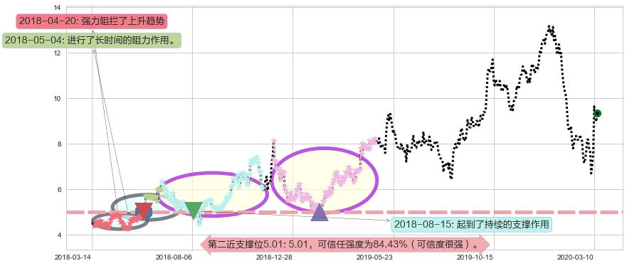 Frontline阻力支撑位图-阿布量化