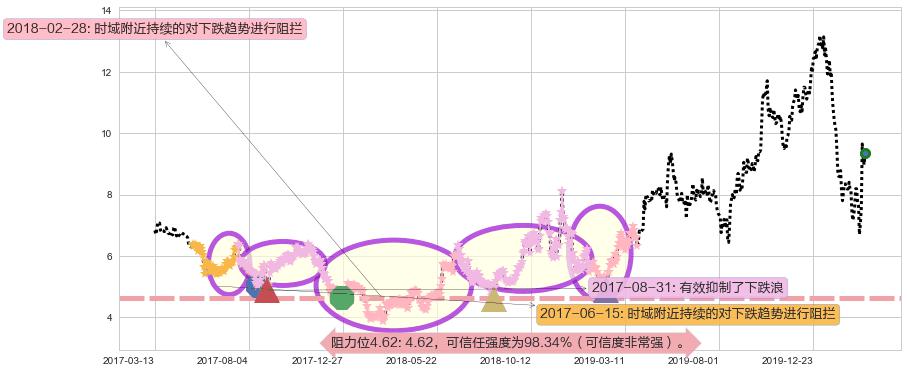 Frontline阻力支撑位图-阿布量化