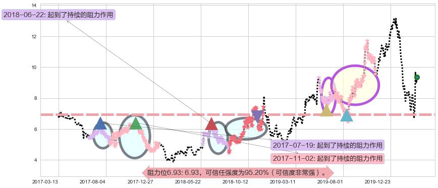 Frontline阻力支撑位图-阿布量化
