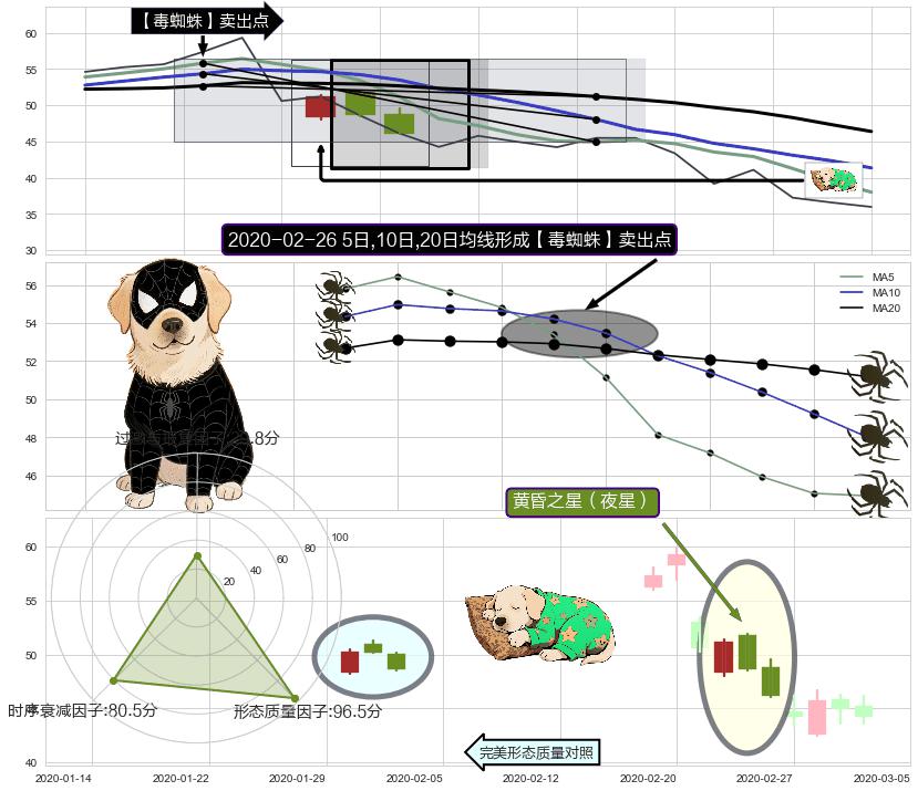 黄昏之星（夜星） ➕ 【毒蜘蛛】卖出点