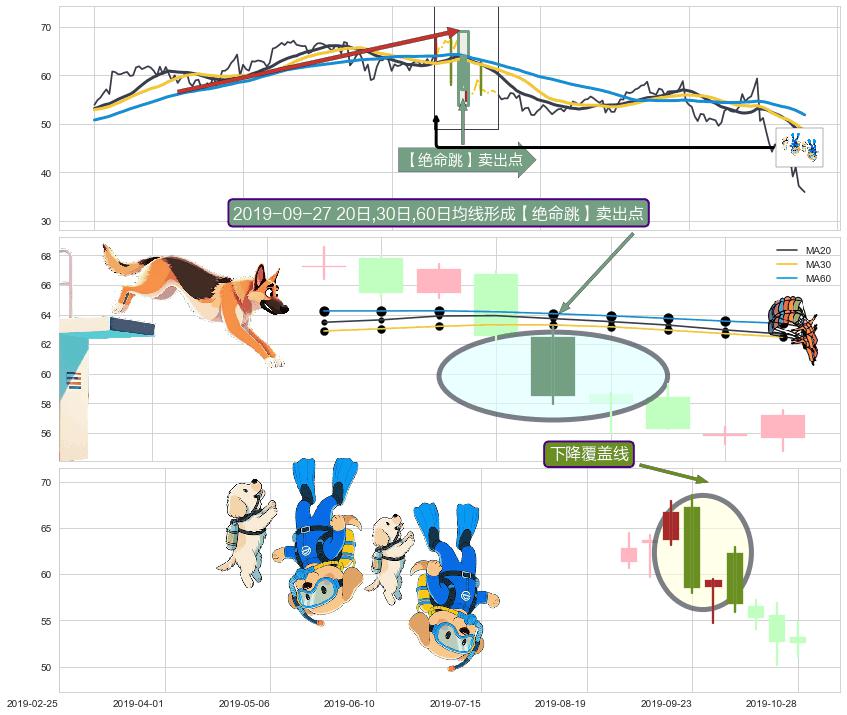 下降覆盖线+两黑夹一红+阴包阳(穿头破脚) ➕ 【绝命跳】卖出点