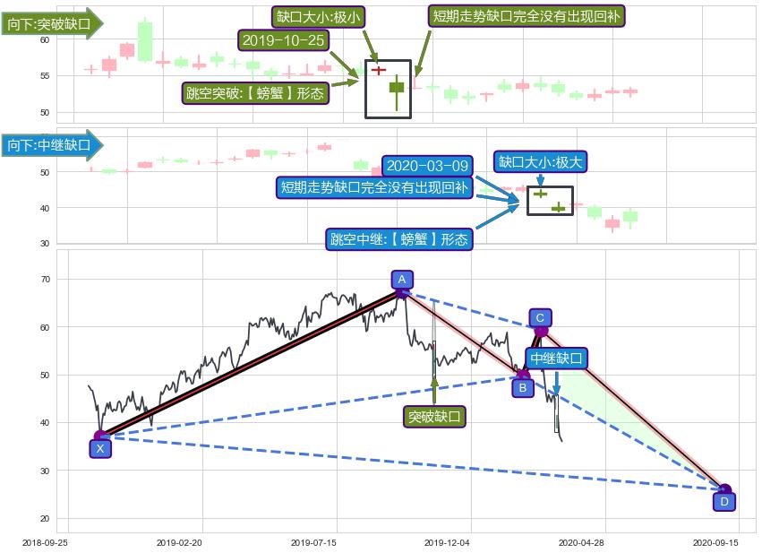 跳空缺口➕谐波(XABCD)