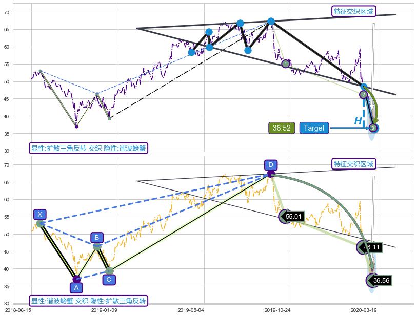 谐波(Target)+调整浪ABC ➕ 突破整理