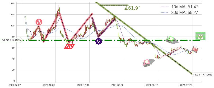 Fastly, Inc.(FSLY)短线趋势趋势阶段分析图-阿布量化