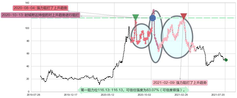 Fastly, Inc.阻力支撑位图-阿布量化
