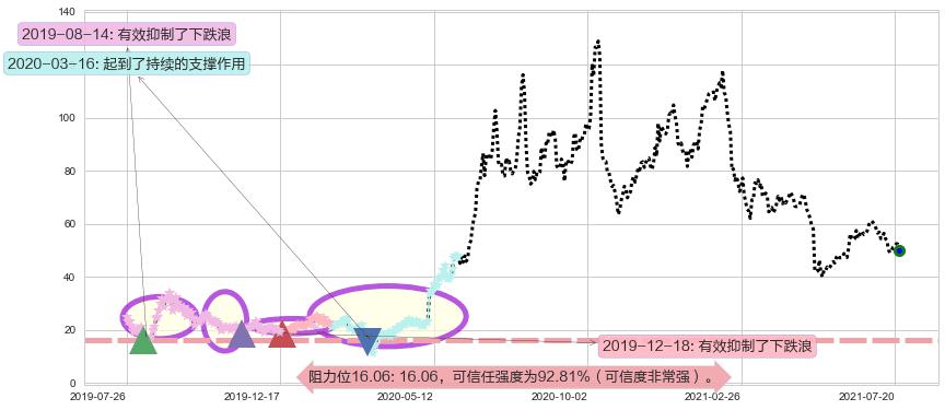 Fastly, Inc.阻力支撑位图-阿布量化