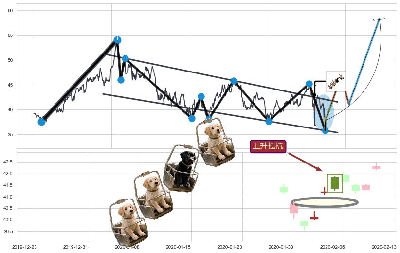 上升抵抗+曙光初现形态+高位并排阳线+上涨孤独十字星+上涨螺旋桨形态+单针探底（定海神针）+上涨Pinbar组合信号+上探下跌+下跌抵抗+双飞乌鸦(树上二鸦)+吊颈线（上吊线）+阴包阳(穿头破脚)+下降插入线（坠落线）+看跌(高位倒锤头)流星线 ➕ 突破整理