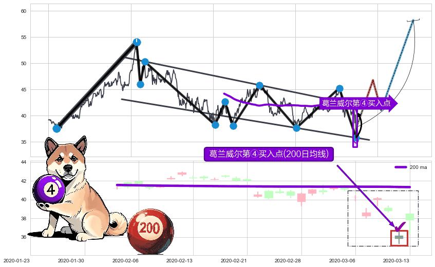 葛兰威尔第④买入点+【银山谷】买入点+【烘云托月】买入点+【死亡谷】卖出点 ➕ 突破整理