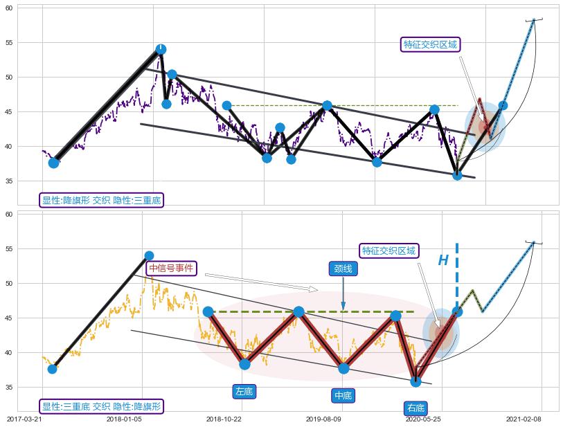 突破整理 ➕ 突破整理