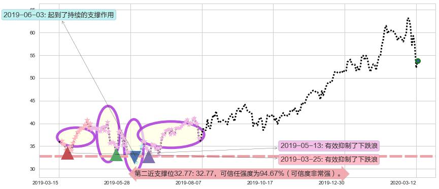 万国数据阻力支撑位图-阿布量化