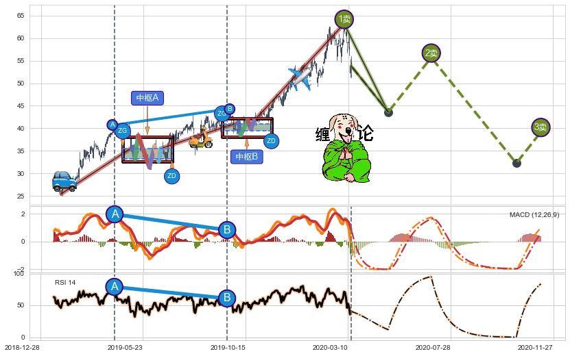 缠论买卖点分析