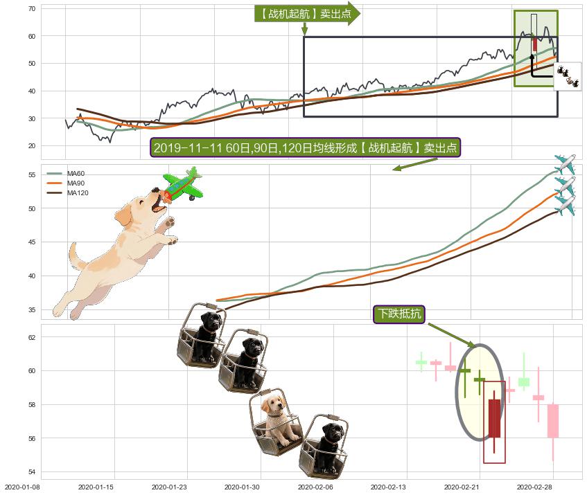 下跌抵抗+下跌Pinbar组合信号+升势受阻+三空阳线+升势停顿+下跌孤独十字星+下跌螺旋桨+看跌(高位倒锤头)流星线 ➕ 【战机起航】卖出点