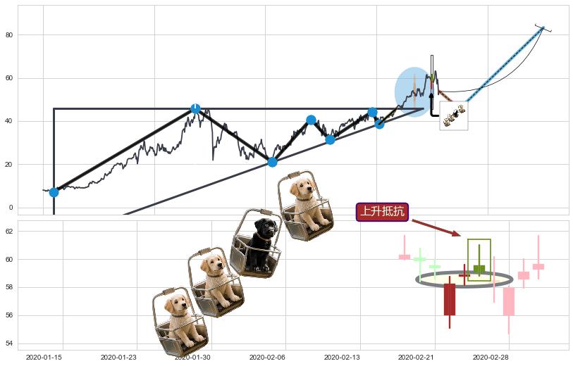 上升抵抗+上涨两颗星 | 上涨三颗星+冉冉上升|稳步上涨+低档五阳线+好友反攻+上涨孤独十字星+锤头线（锤子线）+多方炮 ➕ 突破整理