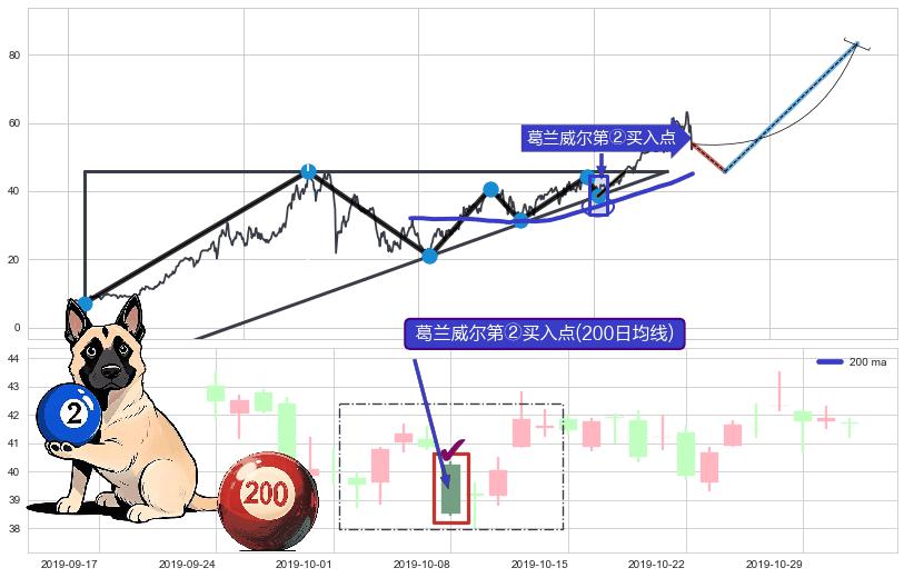 葛兰威尔第②买入点+【金山谷】买入点+【金蜘蛛】买入点 ➕ 突破整理