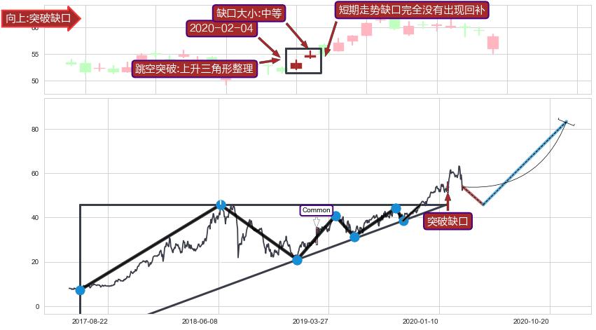 跳空缺口➕突破整理