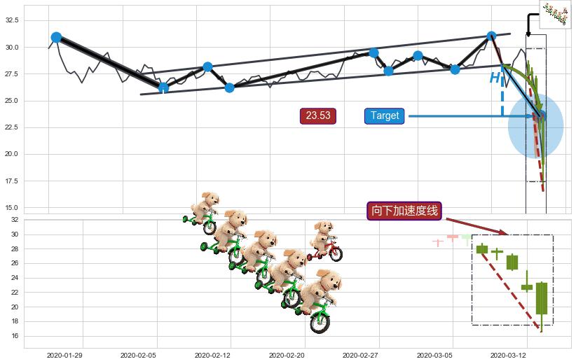 向下加速度线+降势停顿 ➕ 突破整理