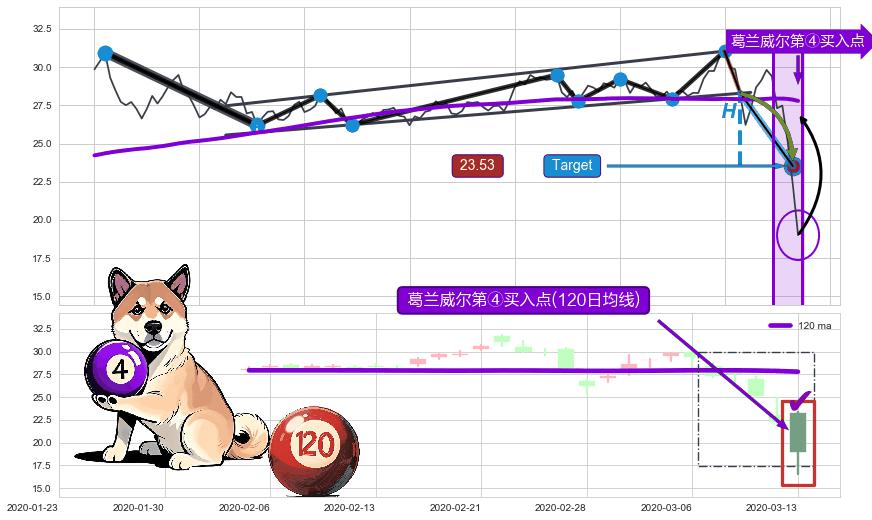 葛兰威尔第④买入点 ➕ 突破整理