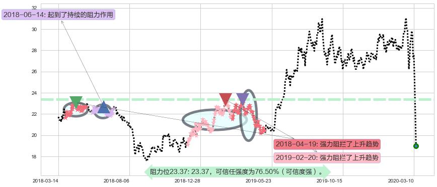 黄金矿业ETF阻力支撑位图-阿布量化