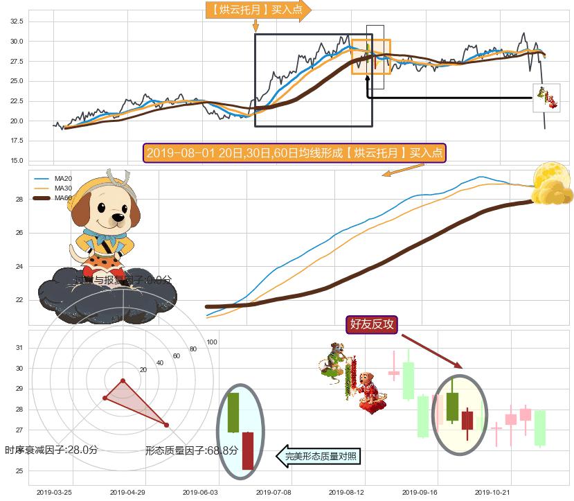 好友反攻 ➕ 【烘云托月】买入点