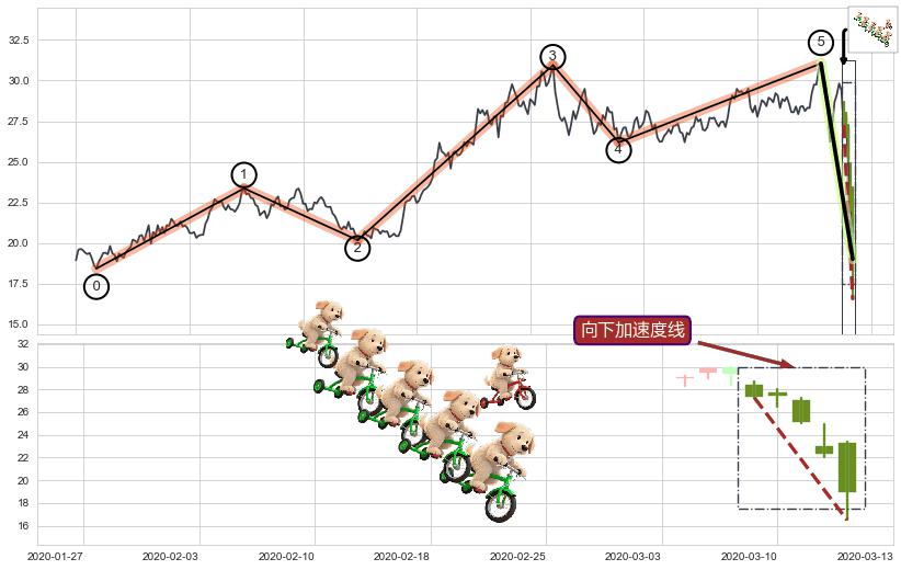 向下加速度线+降势停顿+上涨身怀六甲+下跌孤独十字星+吊颈线（上吊线）+阴包阳(穿头破脚)+看跌(高位倒锤头)流星线+下降覆盖线+倾盆大雨 ➕ 调整浪ABC