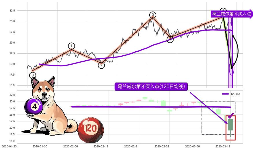 葛兰威尔第④买入点+【死亡谷】卖出点+【毒蜘蛛】卖出点+【绝命跳】卖出点+【战机起航】卖出点 ➕ 调整浪ABC