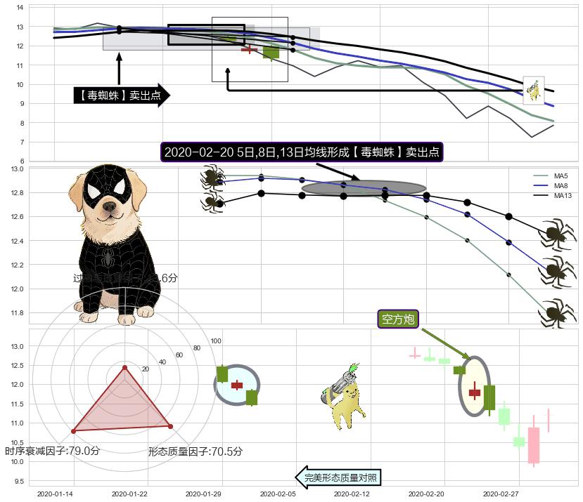 空方炮+下跌抵抗+看跌(高位倒锤头)流星线+黄昏之星（夜星） ➕ 【毒蜘蛛】卖出点