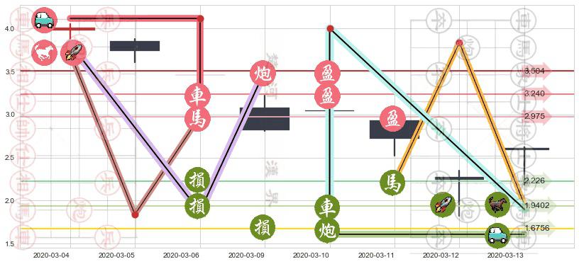 盖尔道钢铁(usGGB)止盈止损位分析