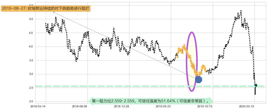 盖尔道钢铁阻力支撑位图-阿布量化