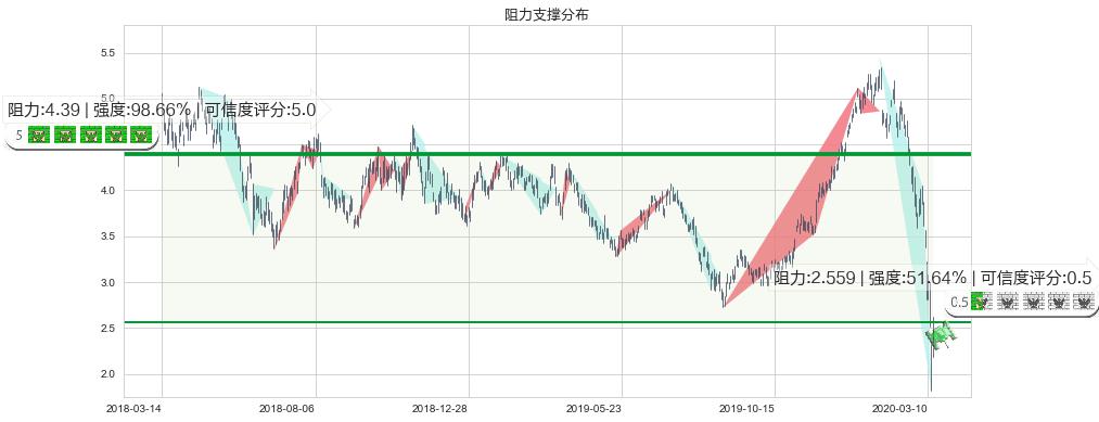 盖尔道钢铁(usGGB)阻力支撑位图-阿布量化