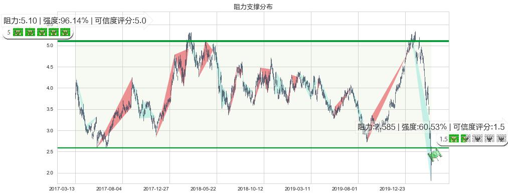 盖尔道钢铁(usGGB)阻力支撑位图-阿布量化