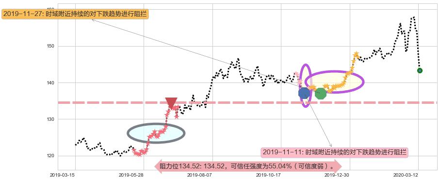 黄金ETF-SPDR阻力支撑位图-阿布量化