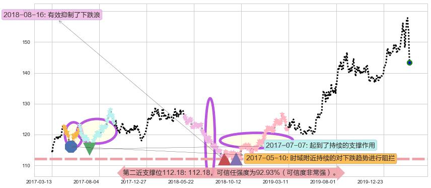 黄金ETF-SPDR阻力支撑位图-阿布量化