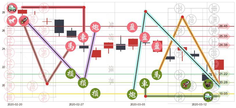 康宁(usGLW)止盈止损位分析