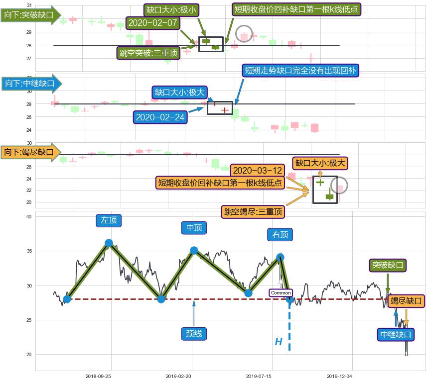 跳空缺口➕突破整理