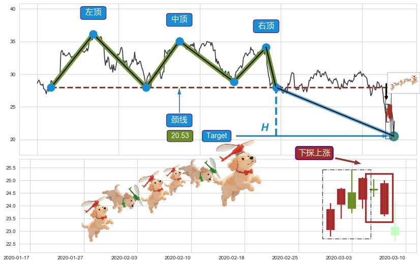下探上涨+降势受阻+旭日东升+看涨(低位)倒锤头线+两红夹一黑+上涨镊子线（U形磁铁）+双针探底+曙光初现形态+单针探底（定海神针） ➕ 突破整理
