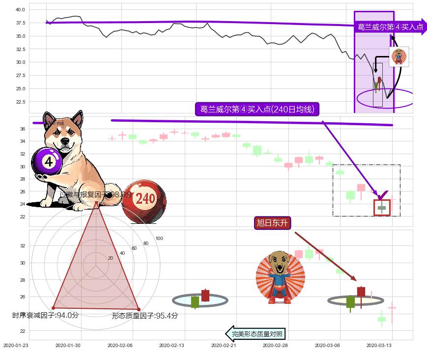 旭日东升+上涨孤独十字星+早晨之星（黎明之星）+三空阴线 ➕ 葛兰威尔第④买入点