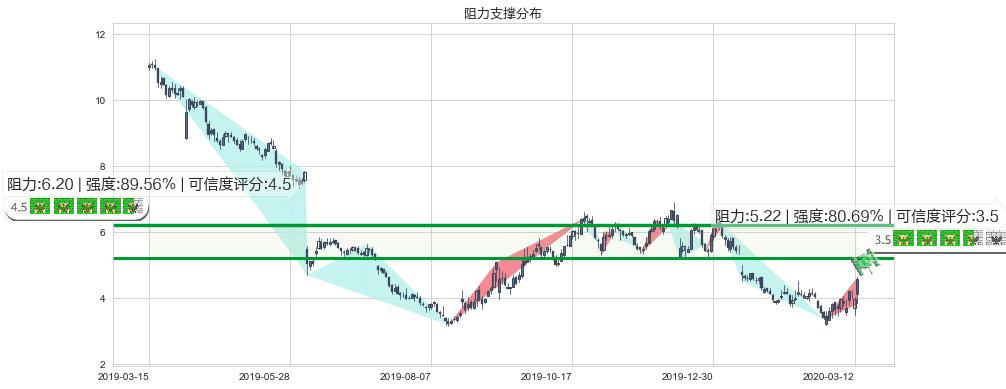 游戏驿站(usGME)阻力支撑位图-阿布量化