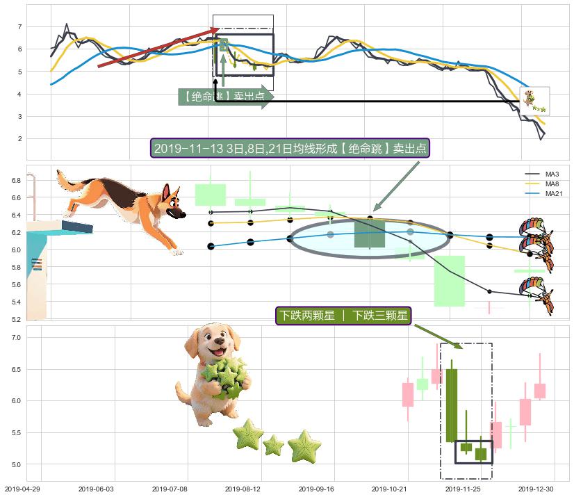 下跌两颗星 ｜ 下跌三颗星+射击之星形态 ➕ 【绝命跳】卖出点