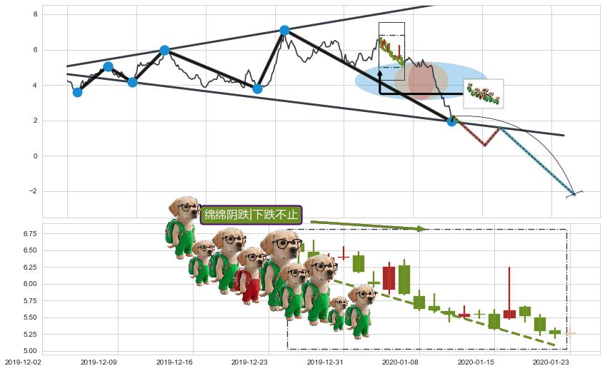 绵绵阴跌|下跌不止+下跌抵抗+下跌两颗星 ｜ 下跌三颗星+三只乌鸦+乌云盖顶+下跌孤独十字星+看跌(高位倒锤头)流星线 ➕ 突破整理
