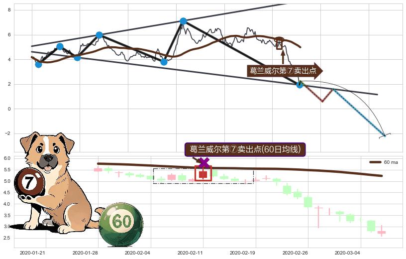 葛兰威尔第⑦卖出点+【死亡谷】卖出点 ➕ 突破整理